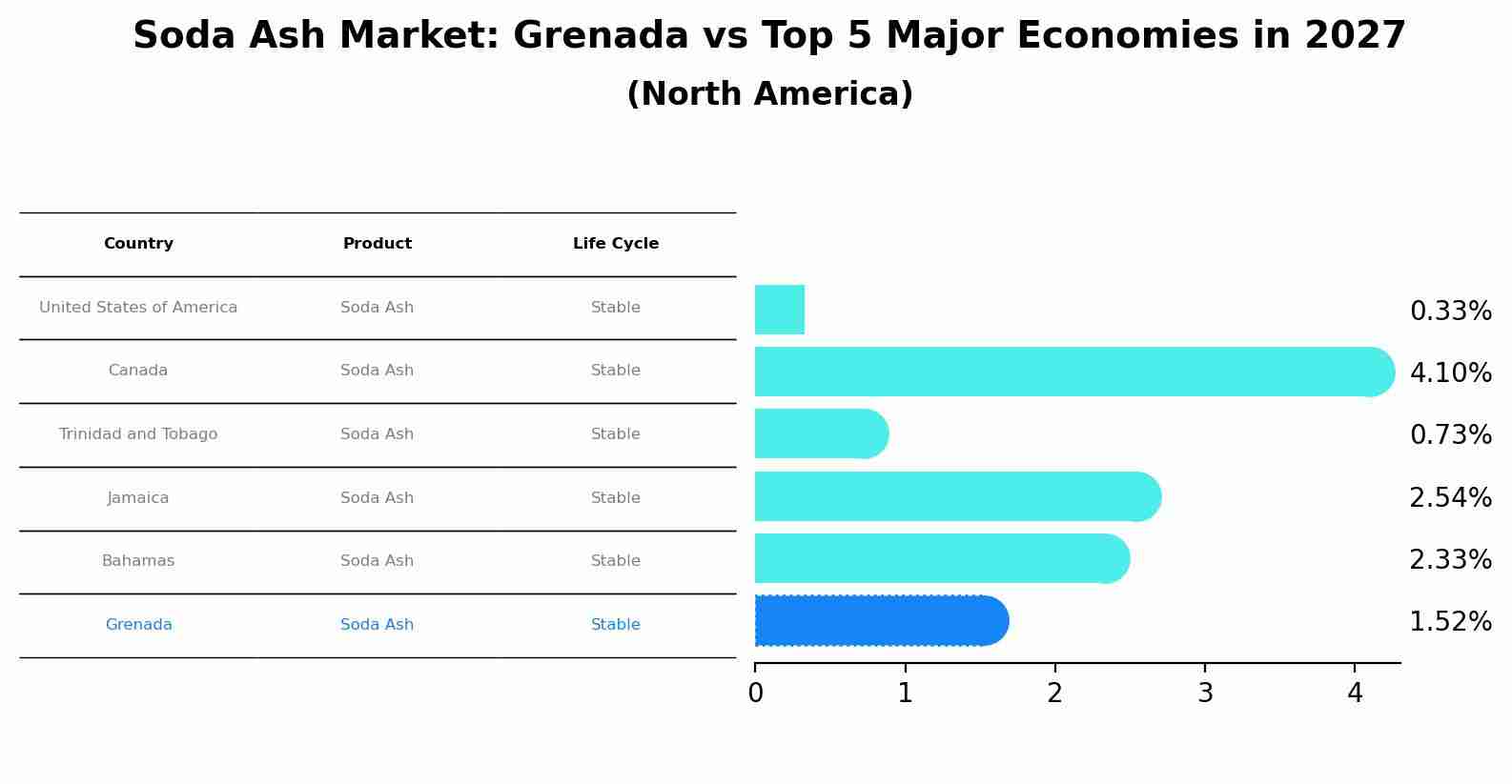Soda Ash Market: Grenada vs Top 5 Major Economies in 2027 (North America)