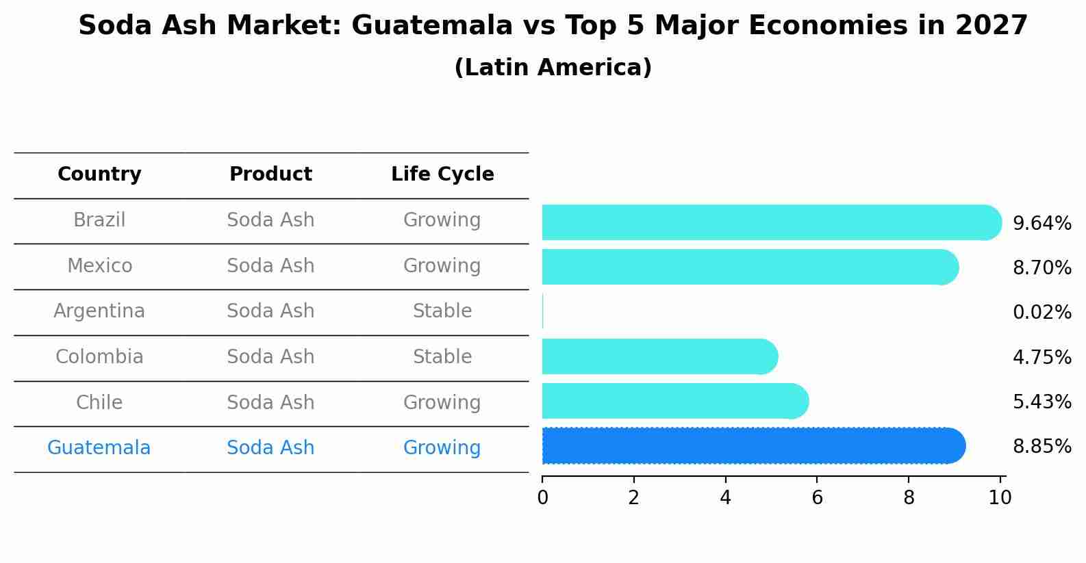 Soda Ash Market: Guatemala vs Top 5 Major Economies in 2027 (Latin America)