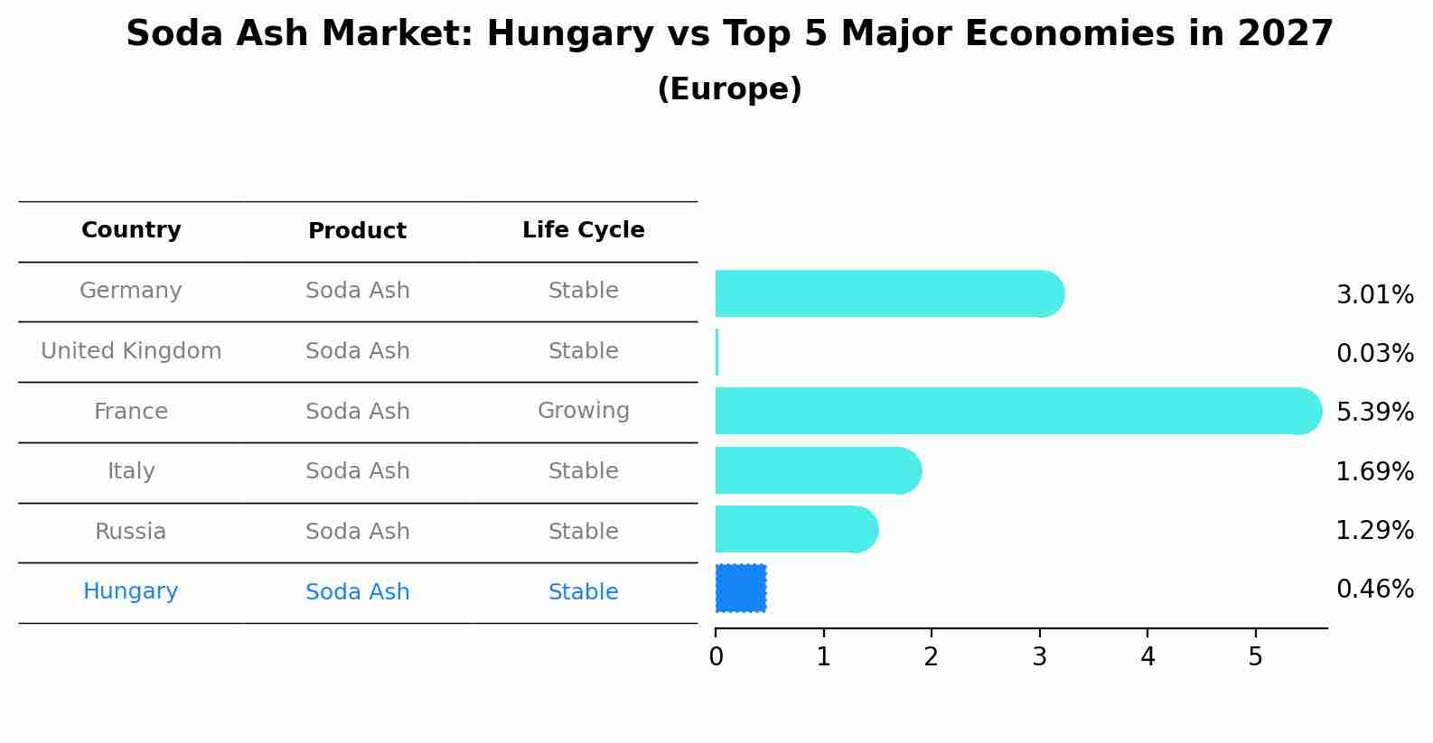 Soda Ash Market: Hungary vs Top 5 Major Economies in 2027 (Europe)