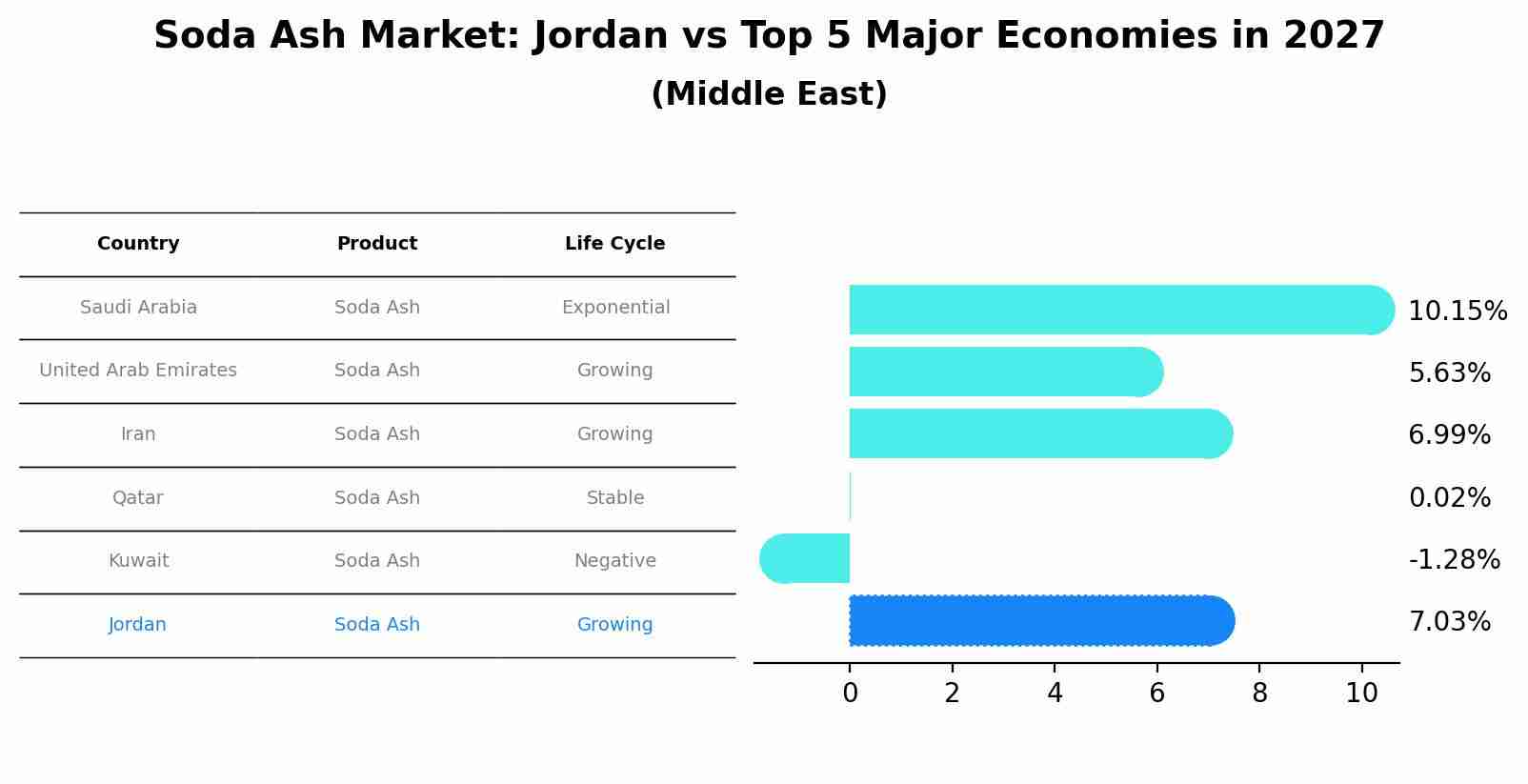 Soda Ash Market: Jordan vs Top 5 Major Economies in 2027 (Middle East)