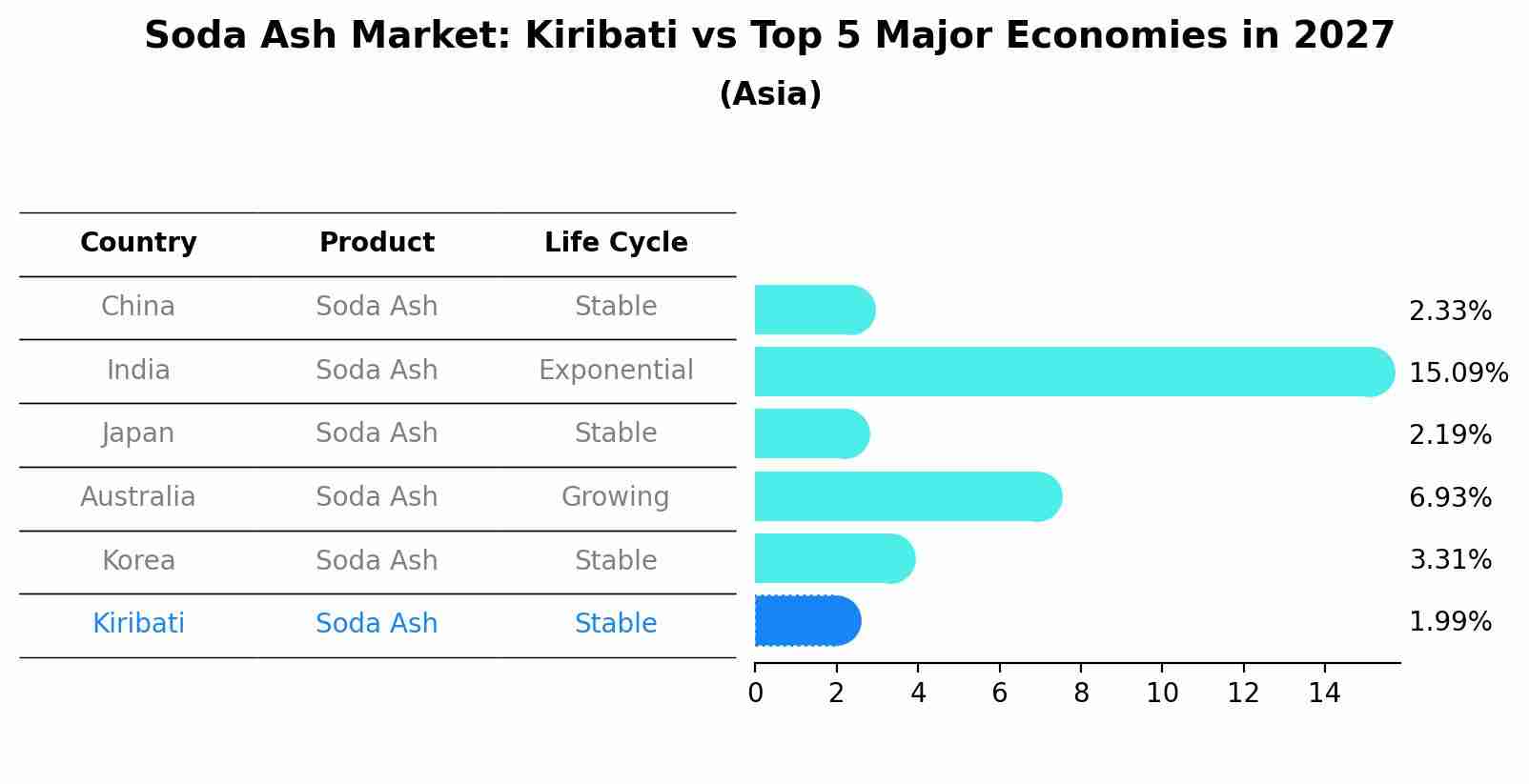 Soda Ash Market: Kiribati vs Top 5 Major Economies in 2027 (Asia)