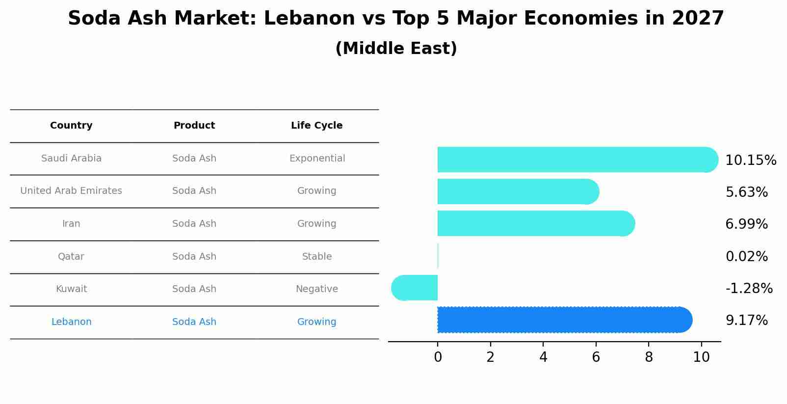 Soda Ash Market: Lebanon vs Top 5 Major Economies in 2027 (Middle East)