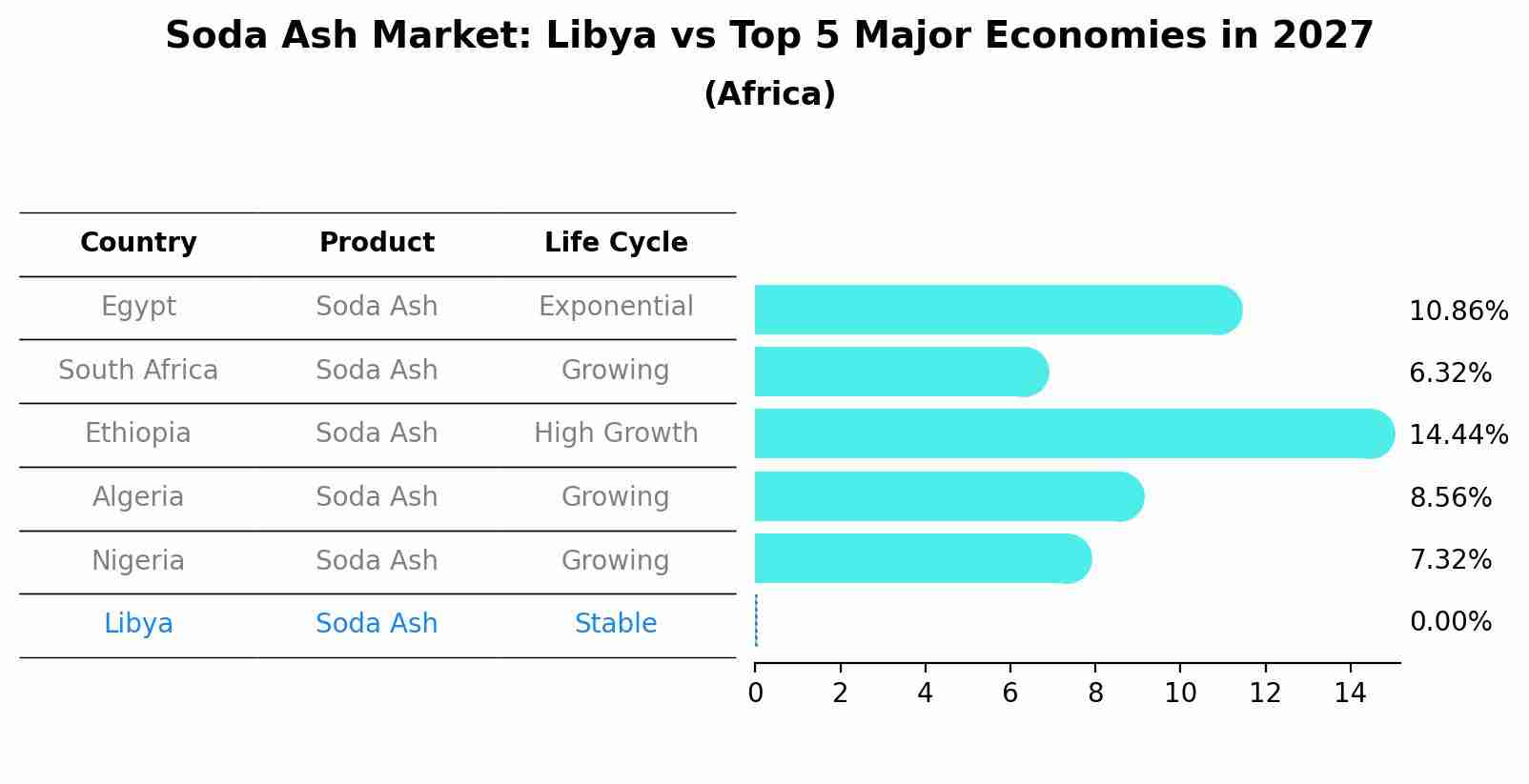 Soda Ash Market: Libya vs Top 5 Major Economies in 2027 (Africa)