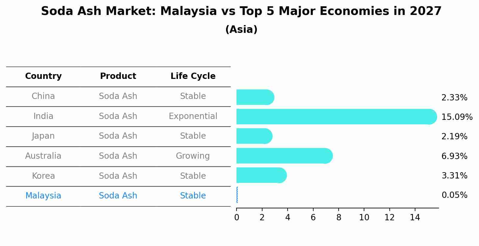 Soda Ash Market: Malaysia vs Top 5 Major Economies in 2027 (Asia)