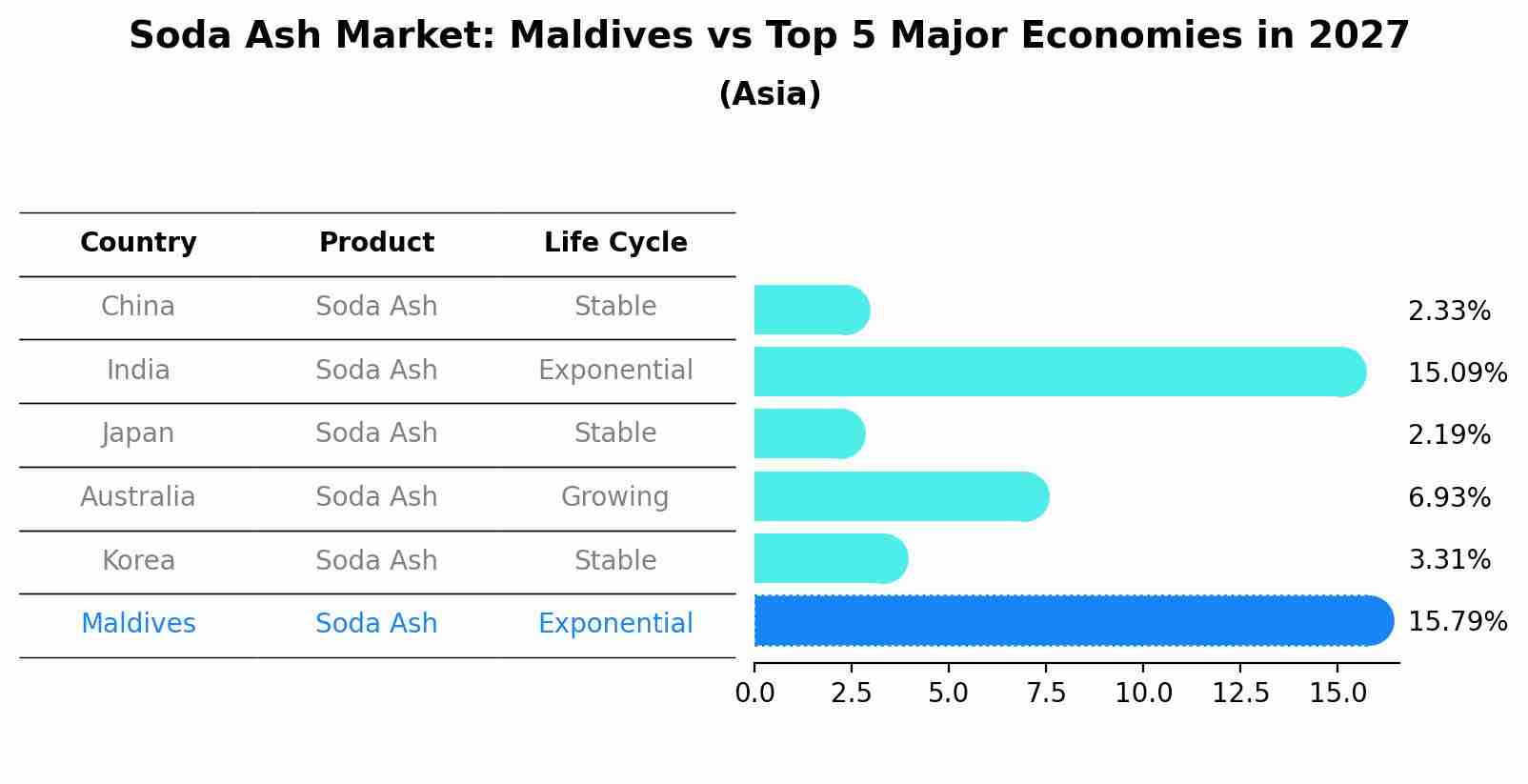 Soda Ash Market: Maldives vs Top 5 Major Economies in 2027 (Asia)