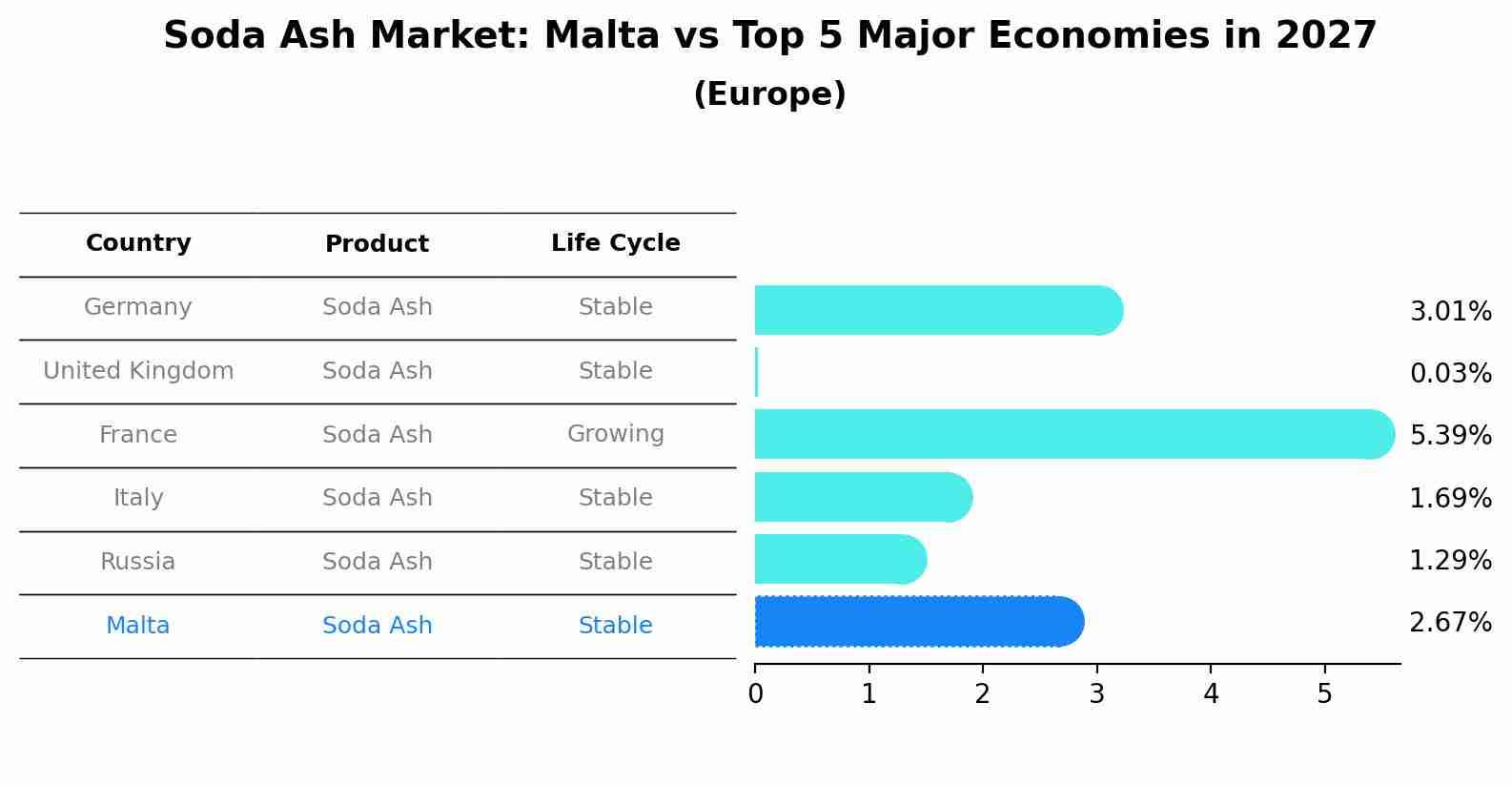 Soda Ash Market: Malta vs Top 5 Major Economies in 2027 (Europe)