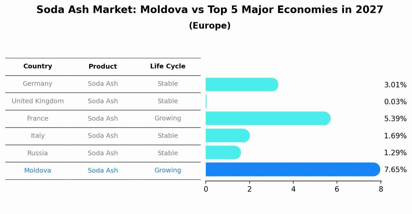 Soda Ash Market: Moldova vs Top 5 Major Economies in 2027 (Europe)