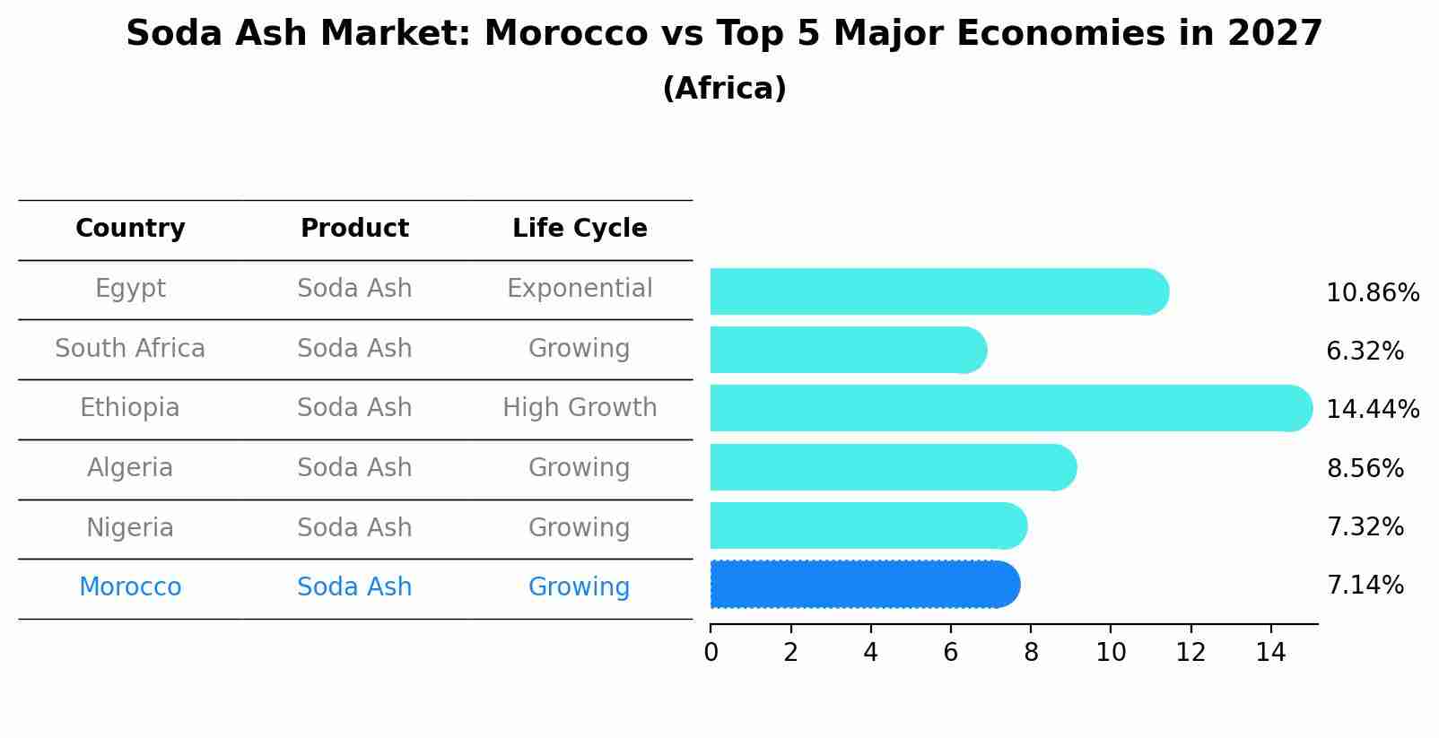 Soda Ash Market: Morocco vs Top 5 Major Economies in 2027 (Africa)