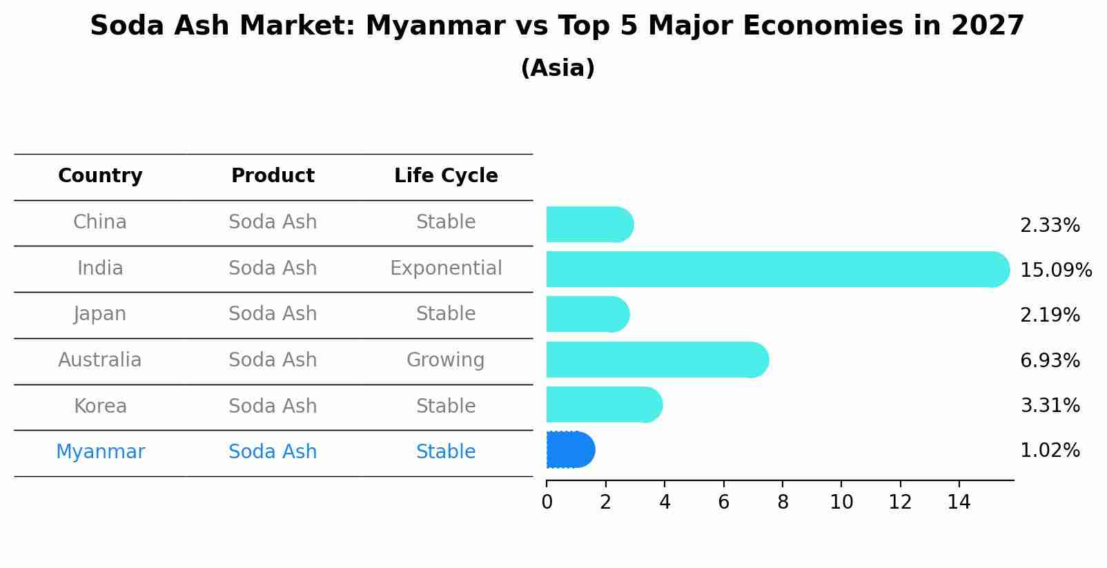 Soda Ash Market: Myanmar vs Top 5 Major Economies in 2027 (Asia)