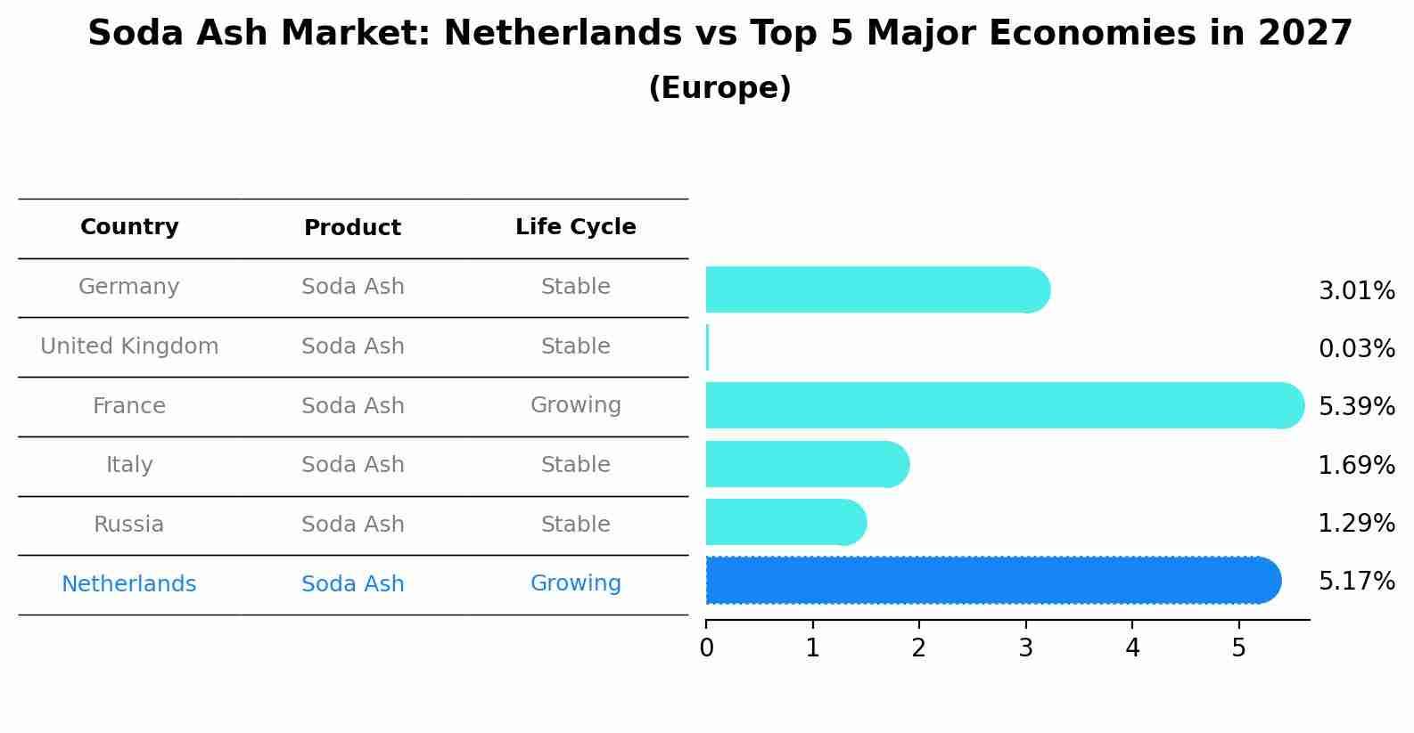Soda Ash Market: Netherlands vs Top 5 Major Economies in 2027 (Europe)