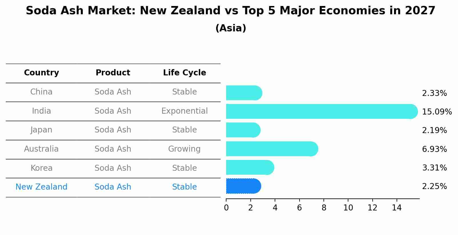 Soda Ash Market: New Zealand vs Top 5 Major Economies in 2027 (Asia)