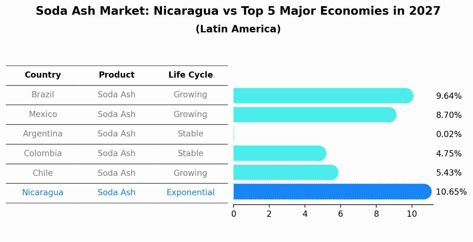 Soda Ash Market: Nicaragua vs Top 5 Major Economies in 2027 (Latin America)