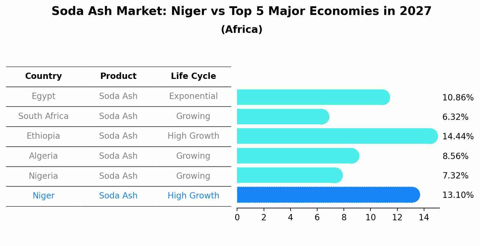 Soda Ash Market: Niger vs Top 5 Major Economies in 2027 (Africa)