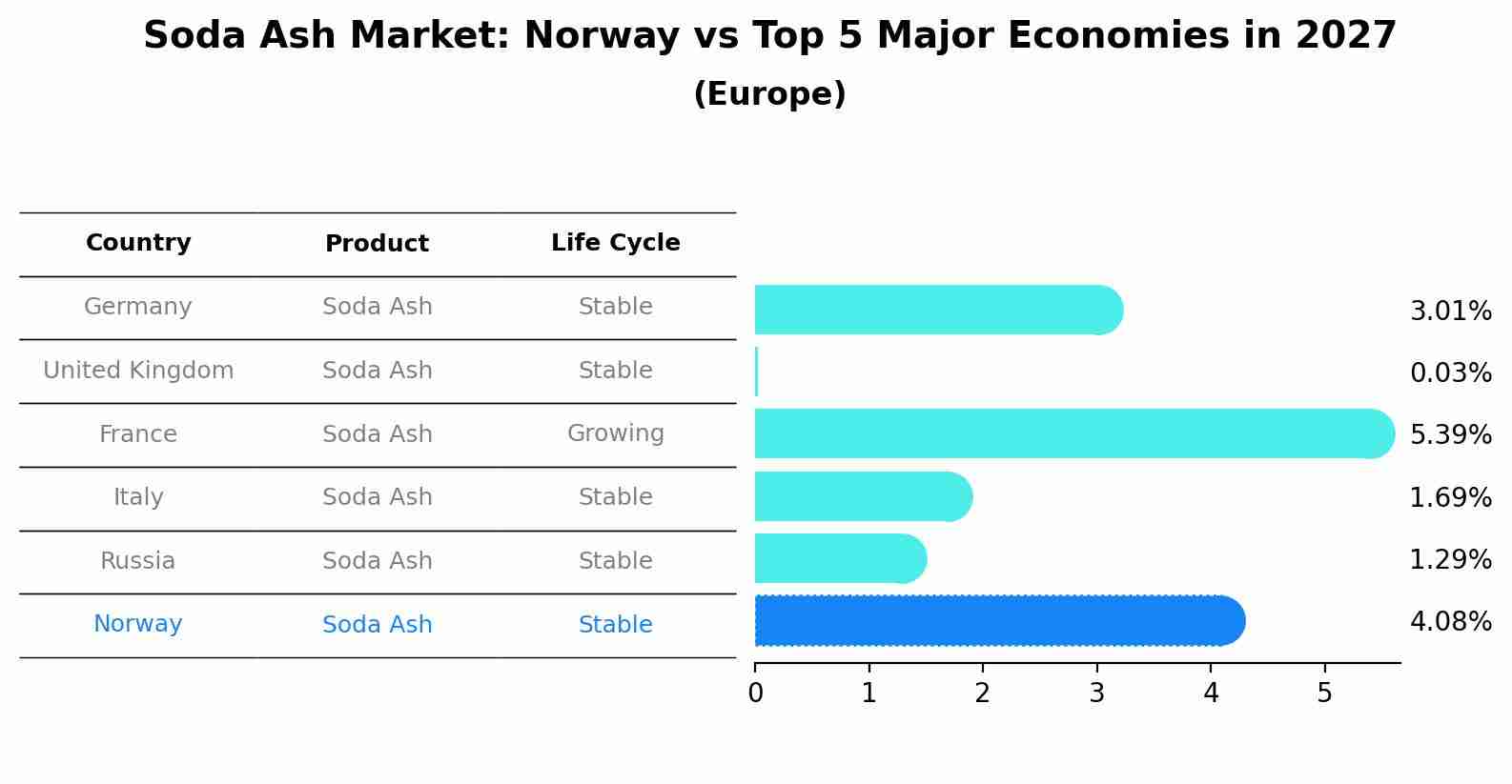 Soda Ash Market: Norway vs Top 5 Major Economies in 2027 (Europe)