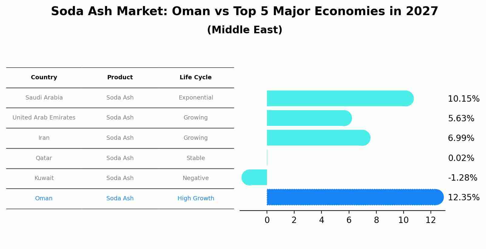 Soda Ash Market: Oman vs Top 5 Major Economies in 2027 (Middle East)