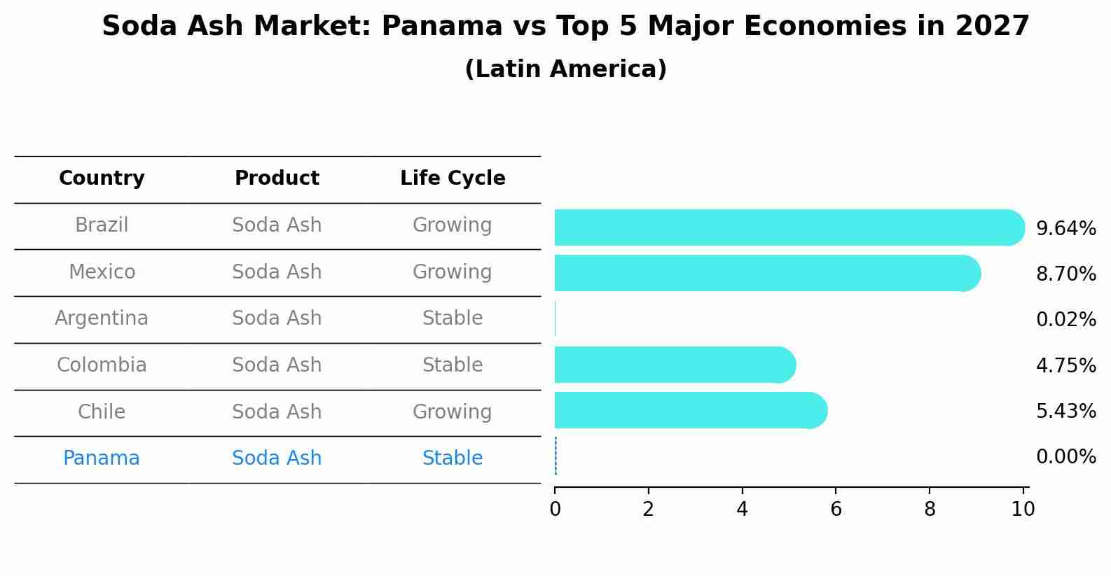 Soda Ash Market: Panama vs Top 5 Major Economies in 2027 (Latin America)