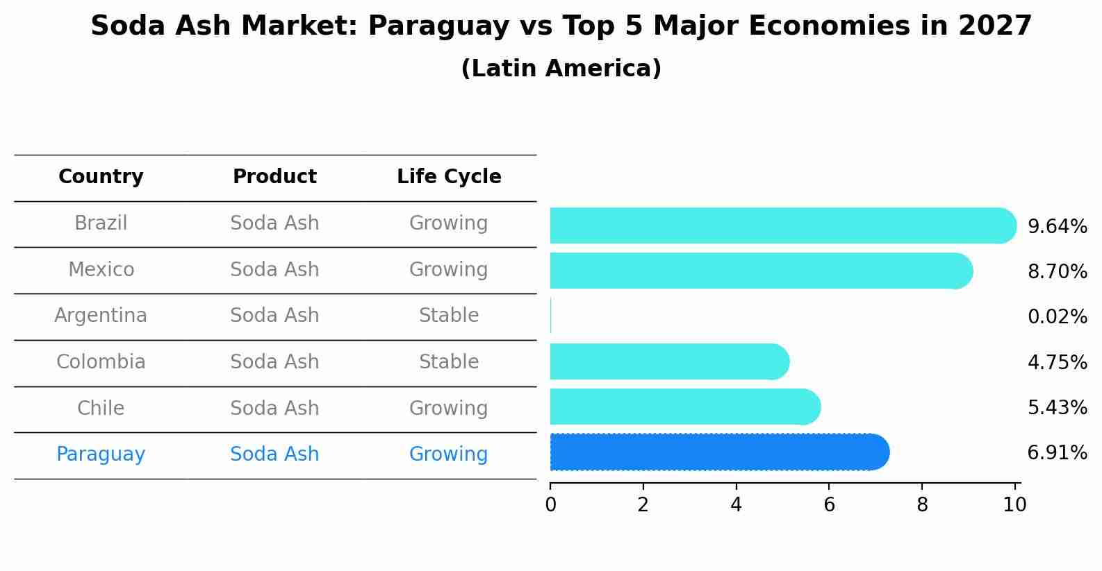 Soda Ash Market: Paraguay vs Top 5 Major Economies in 2027 (Latin America)