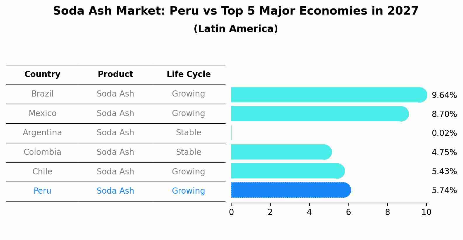 Soda Ash Market: Peru vs Top 5 Major Economies in 2027 (Latin America)