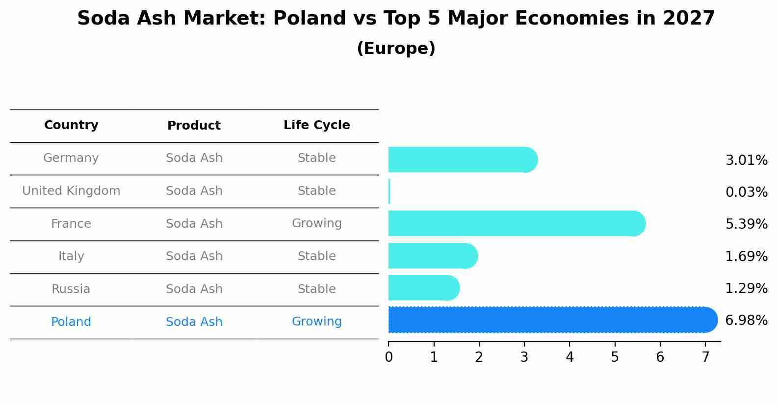 Soda Ash Market: Poland vs Top 5 Major Economies in 2027 (Europe)