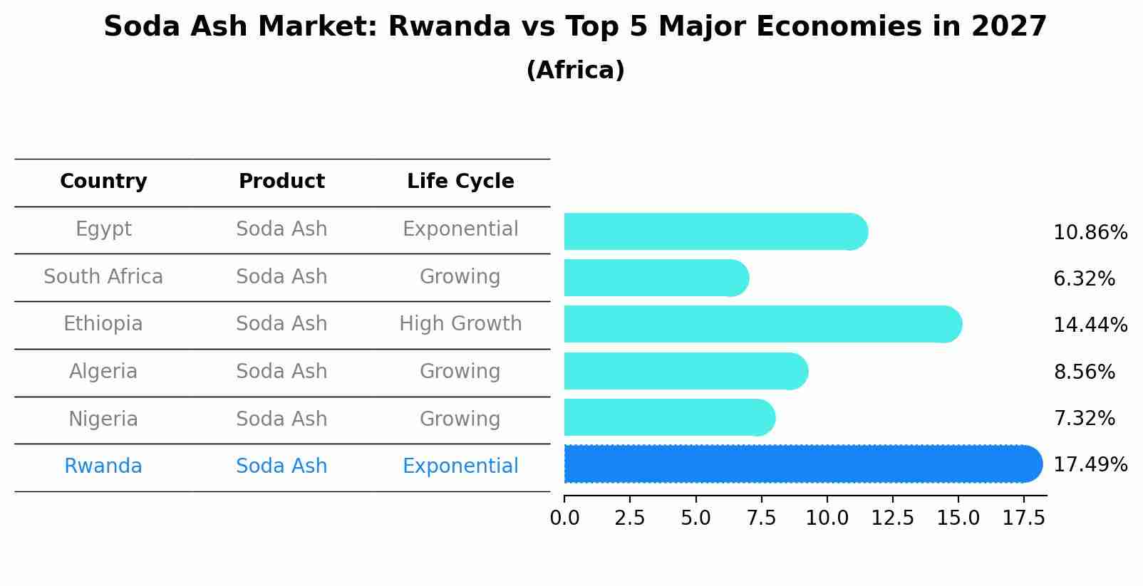 Soda Ash Market: Rwanda vs Top 5 Major Economies in 2027 (Africa)
