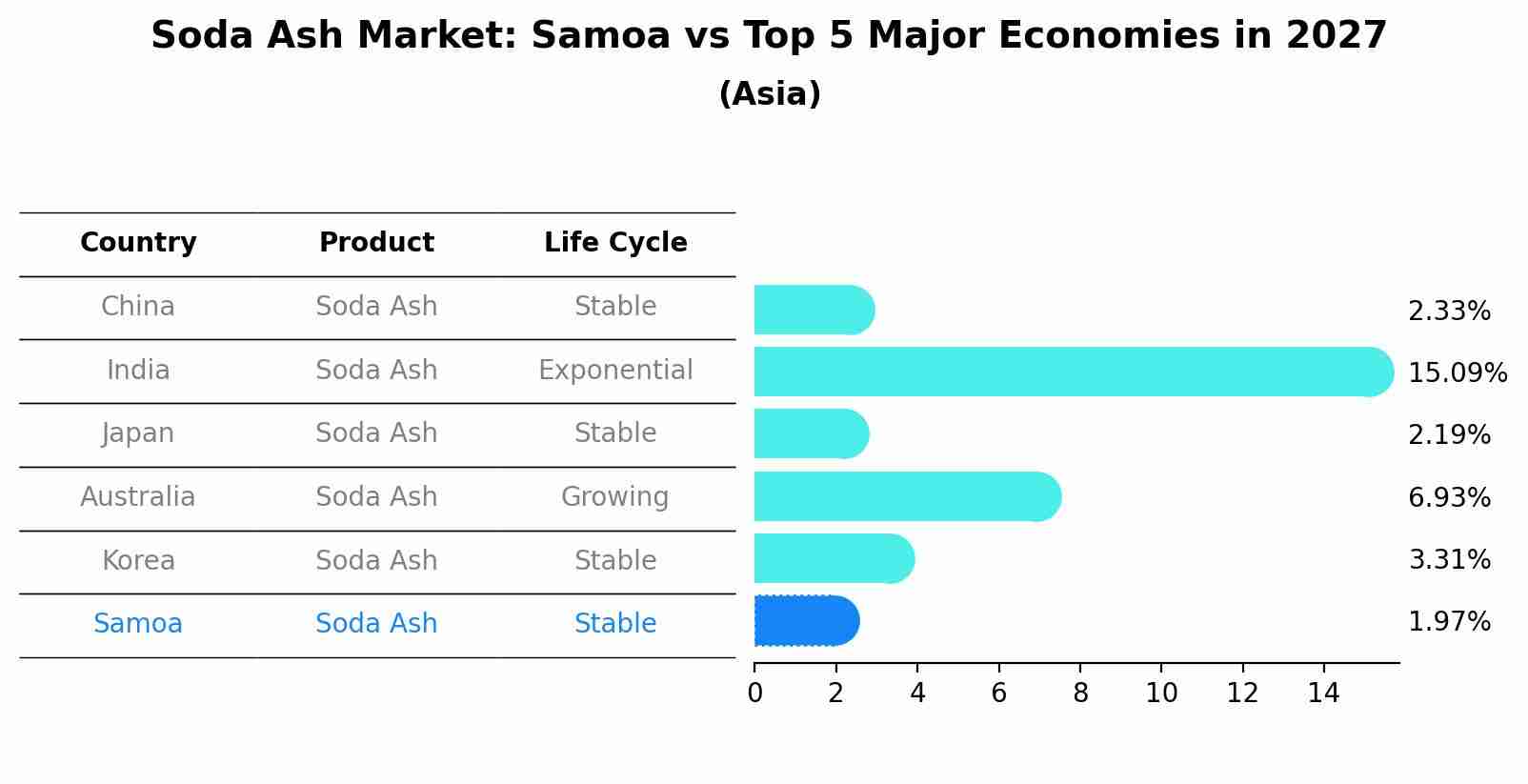 Soda Ash Market: Samoa vs Top 5 Major Economies in 2027 (Asia)