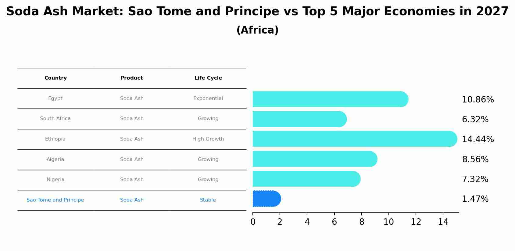 Soda Ash Market: Sao Tome and Principe vs Top 5 Major Economies in 2027 (Africa)