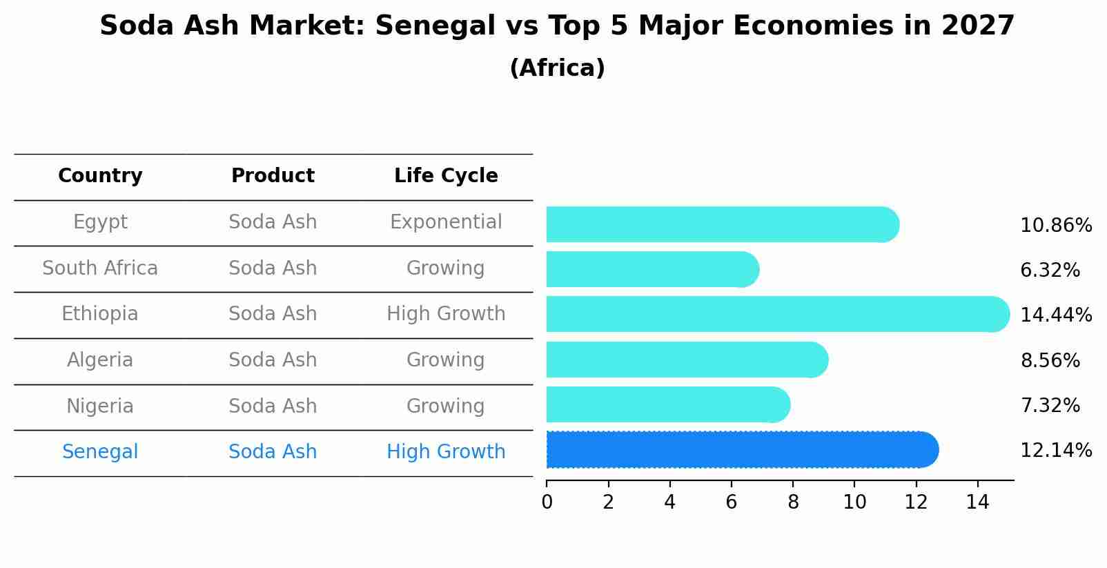 Soda Ash Market: Senegal vs Top 5 Major Economies in 2027 (Africa)