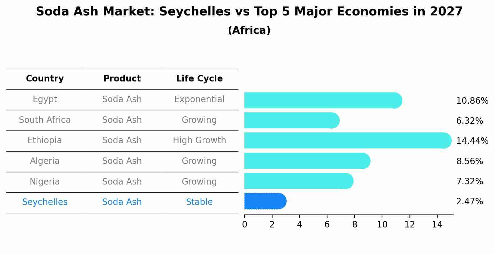 Soda Ash Market: Seychelles vs Top 5 Major Economies in 2027 (Africa)