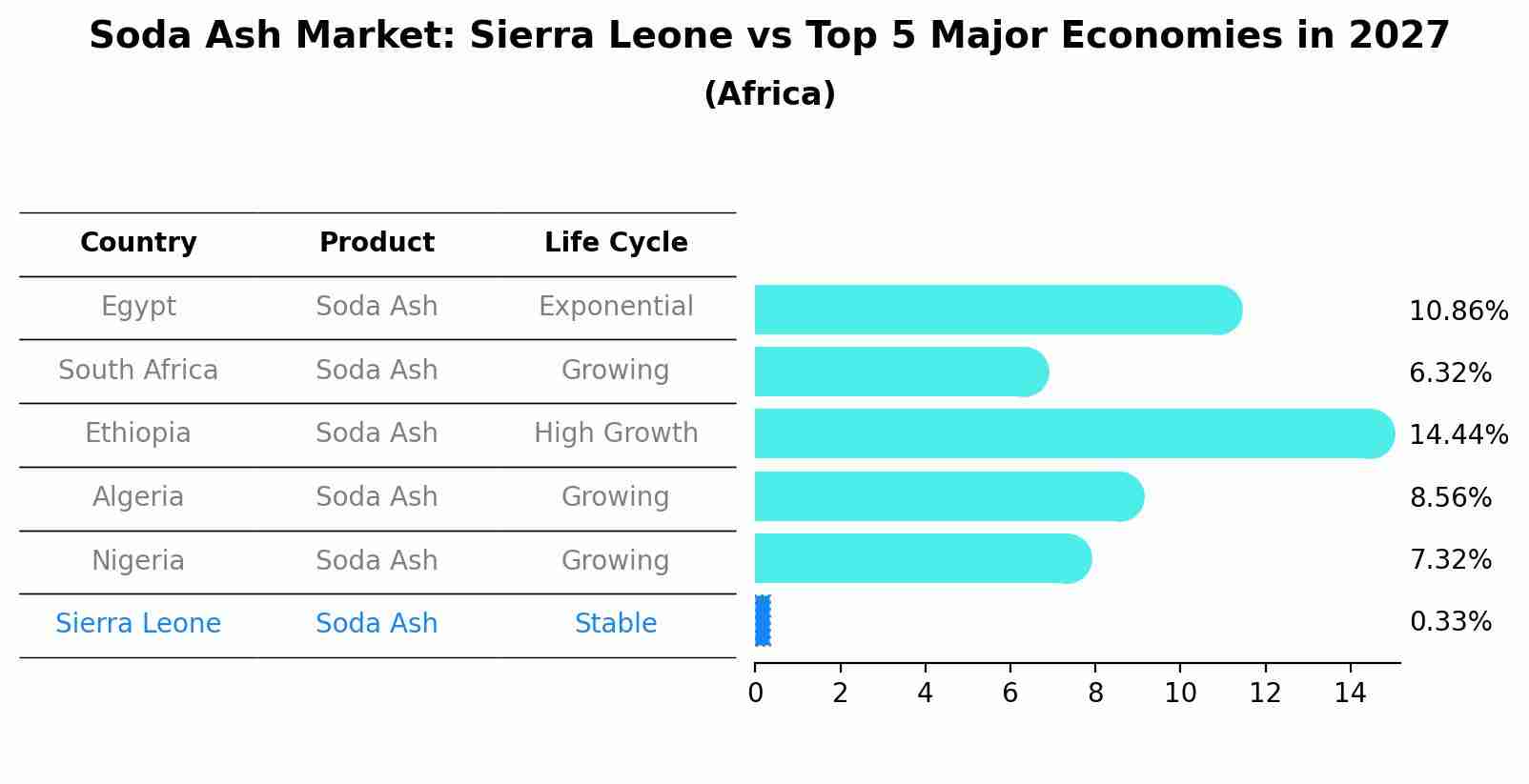 Soda Ash Market: Sierra Leone vs Top 5 Major Economies in 2027 (Africa)