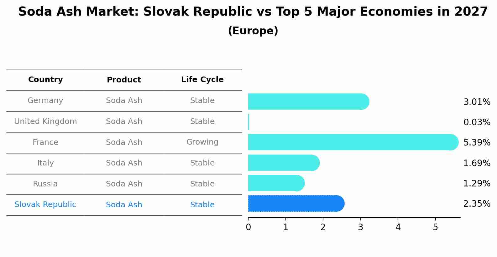 Soda Ash Market: Slovak Republic vs Top 5 Major Economies in 2027 (Europe)