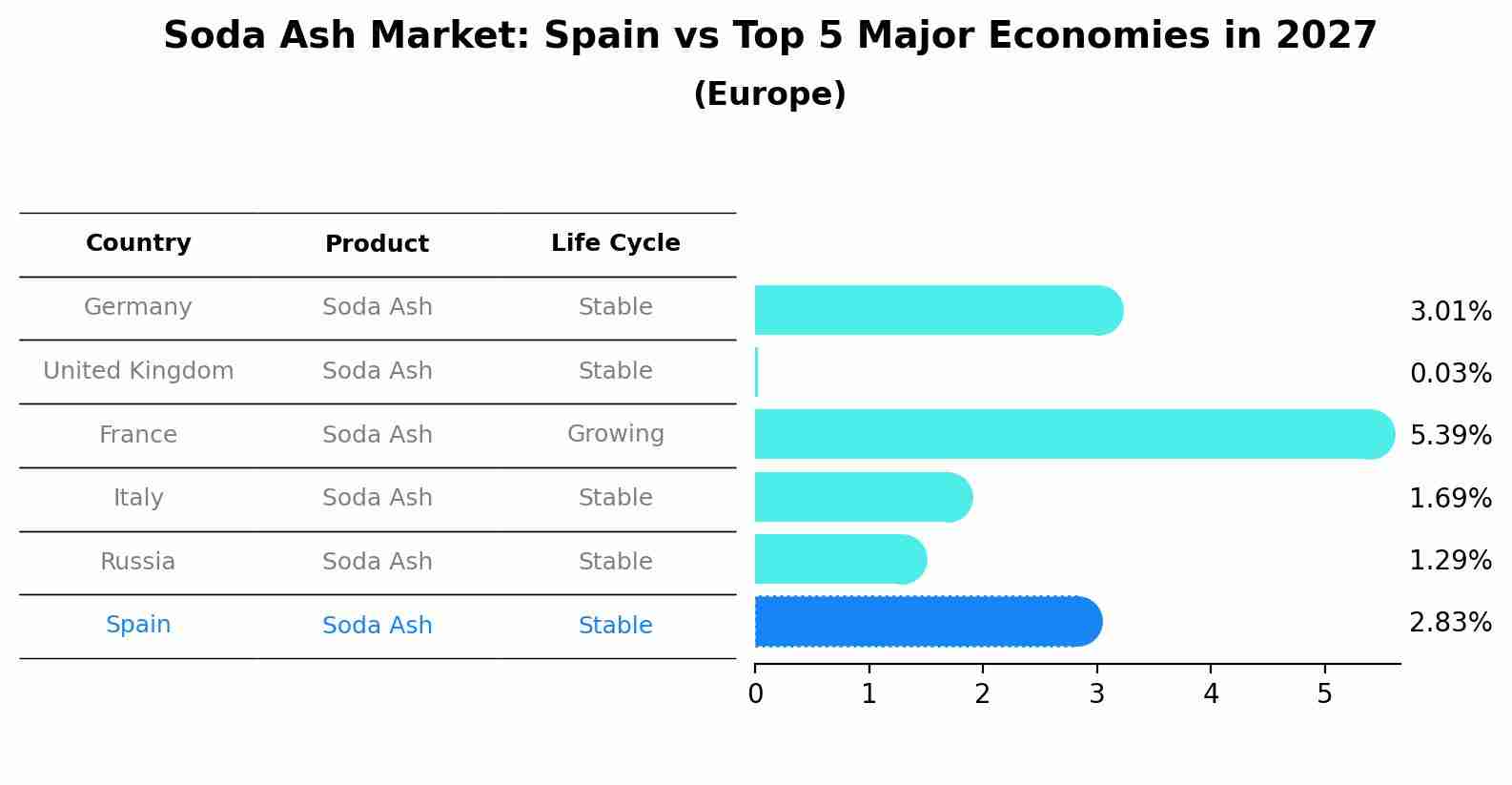 Soda Ash Market: Spain vs Top 5 Major Economies in 2027 (Europe)