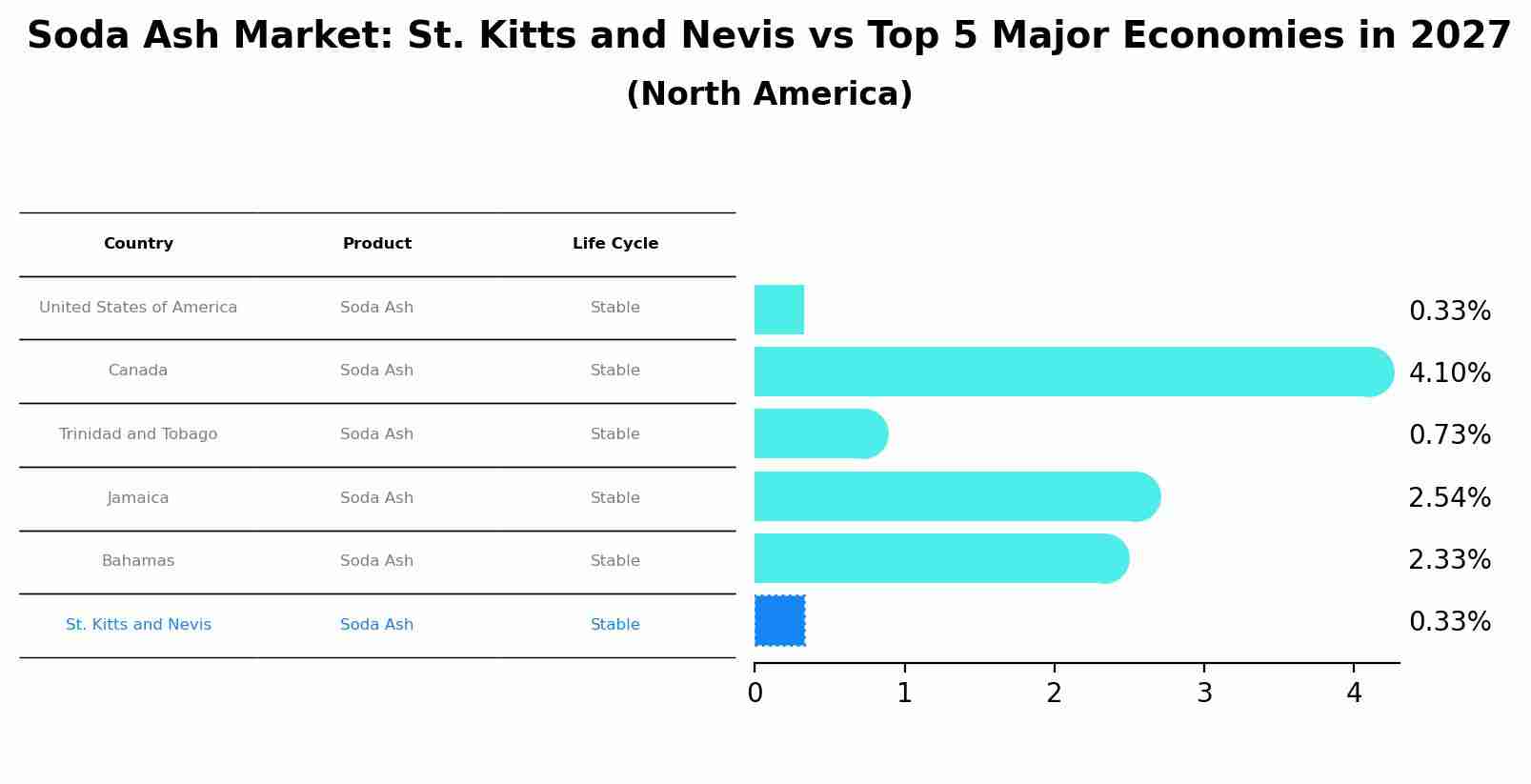 Soda Ash Market: St. Kitts and Nevis vs Top 5 Major Economies in 2027 (North America)