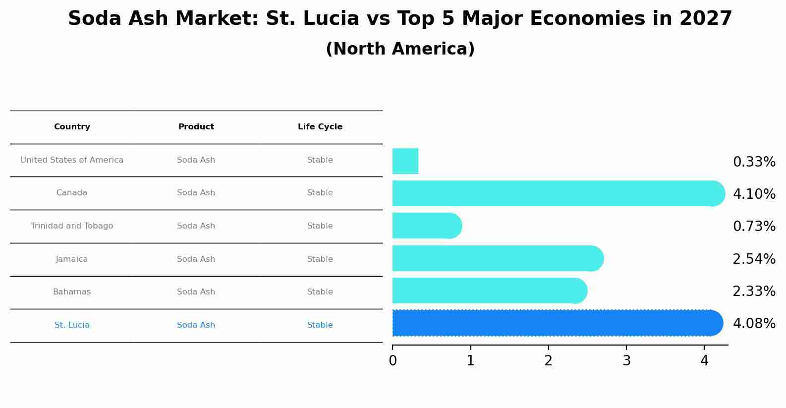 Soda Ash Market: St. Lucia vs Top 5 Major Economies in 2027 (North America)
