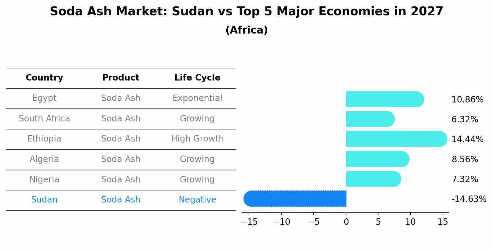 Soda Ash Market: Sudan vs Top 5 Major Economies in 2027 (Africa)