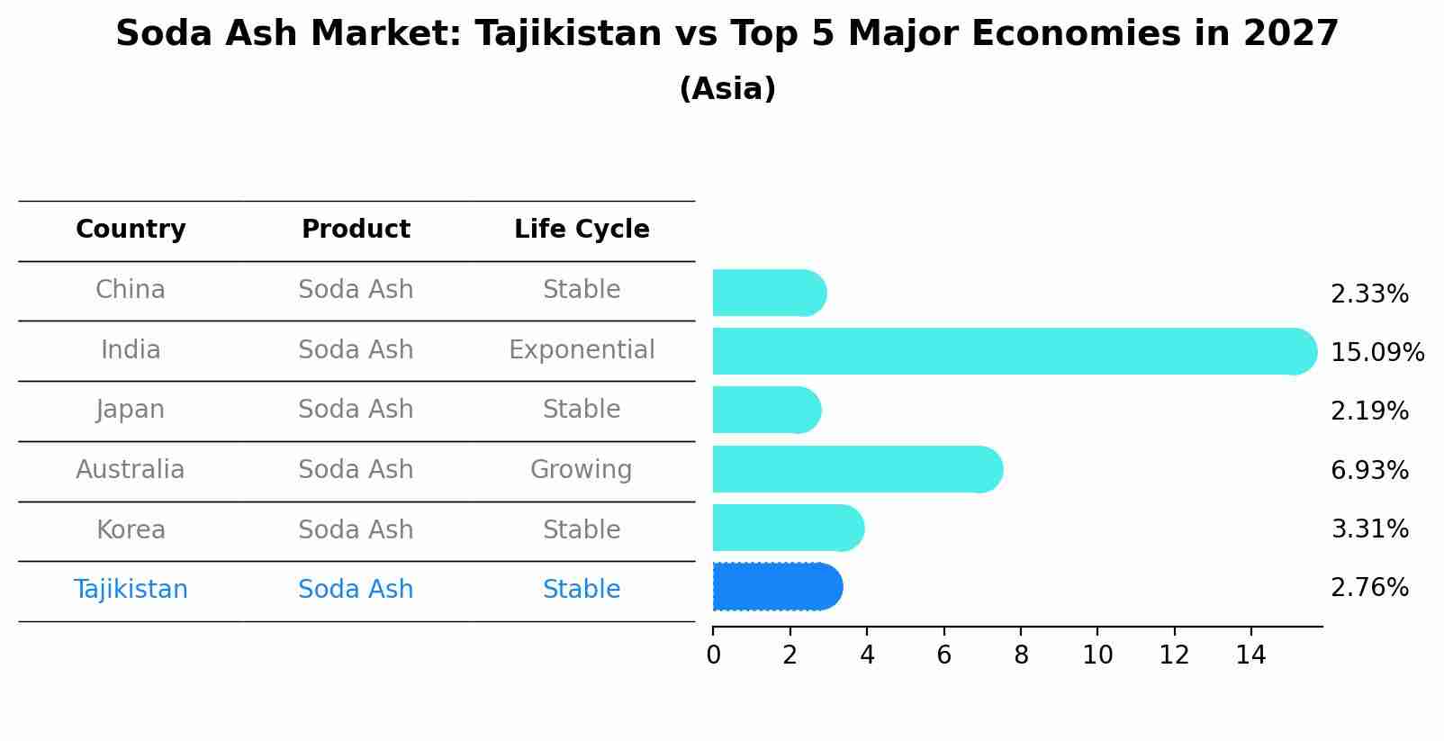 Soda Ash Market: Tajikistan vs Top 5 Major Economies in 2027 (Asia)