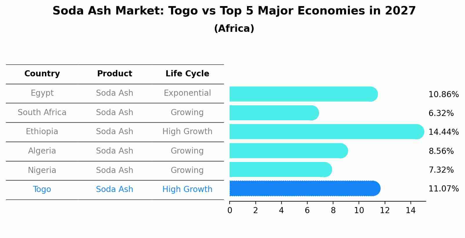 Soda Ash Market: Togo vs Top 5 Major Economies in 2027 (Africa)