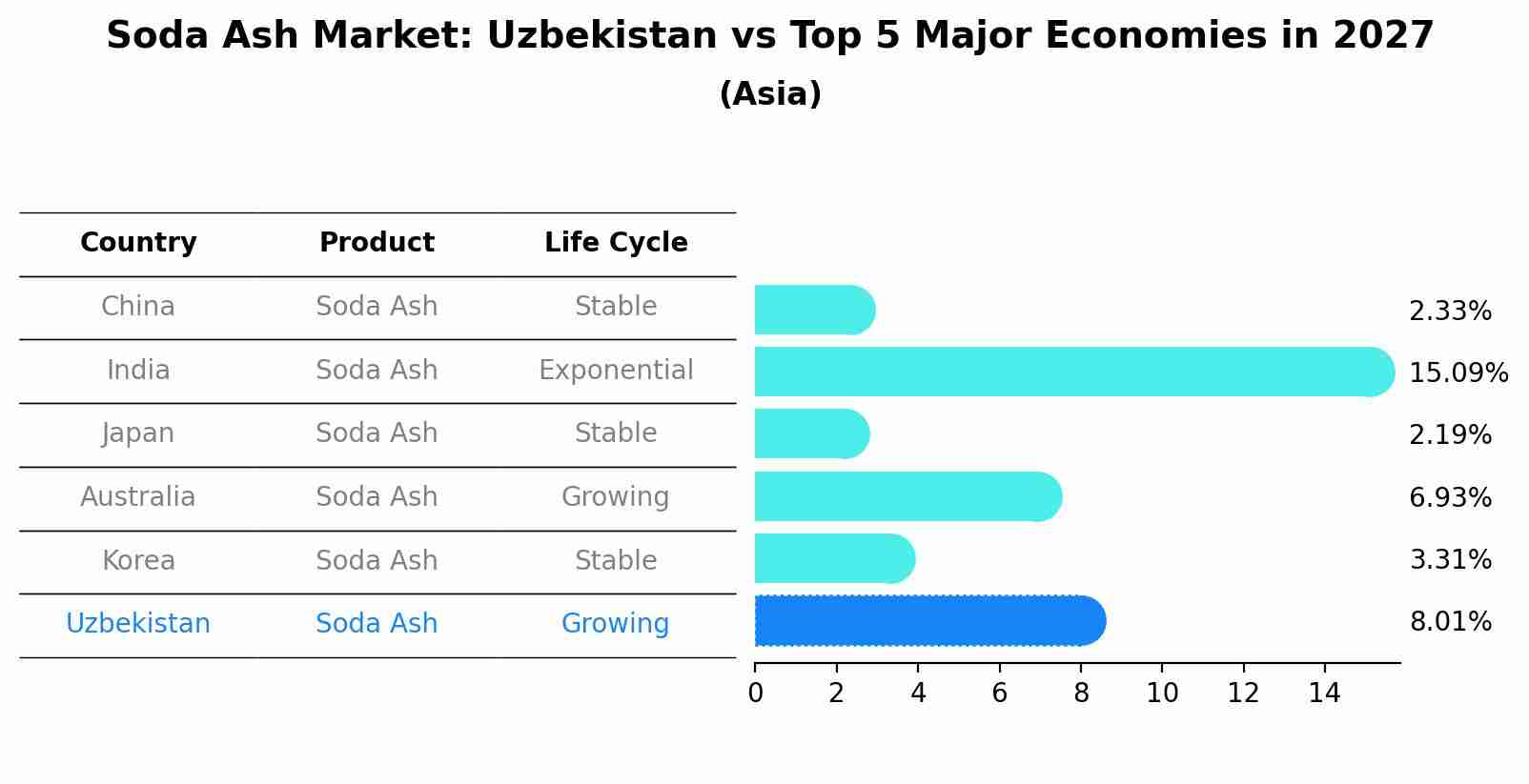 Soda Ash Market: Uzbekistan vs Top 5 Major Economies in 2027 (Asia)