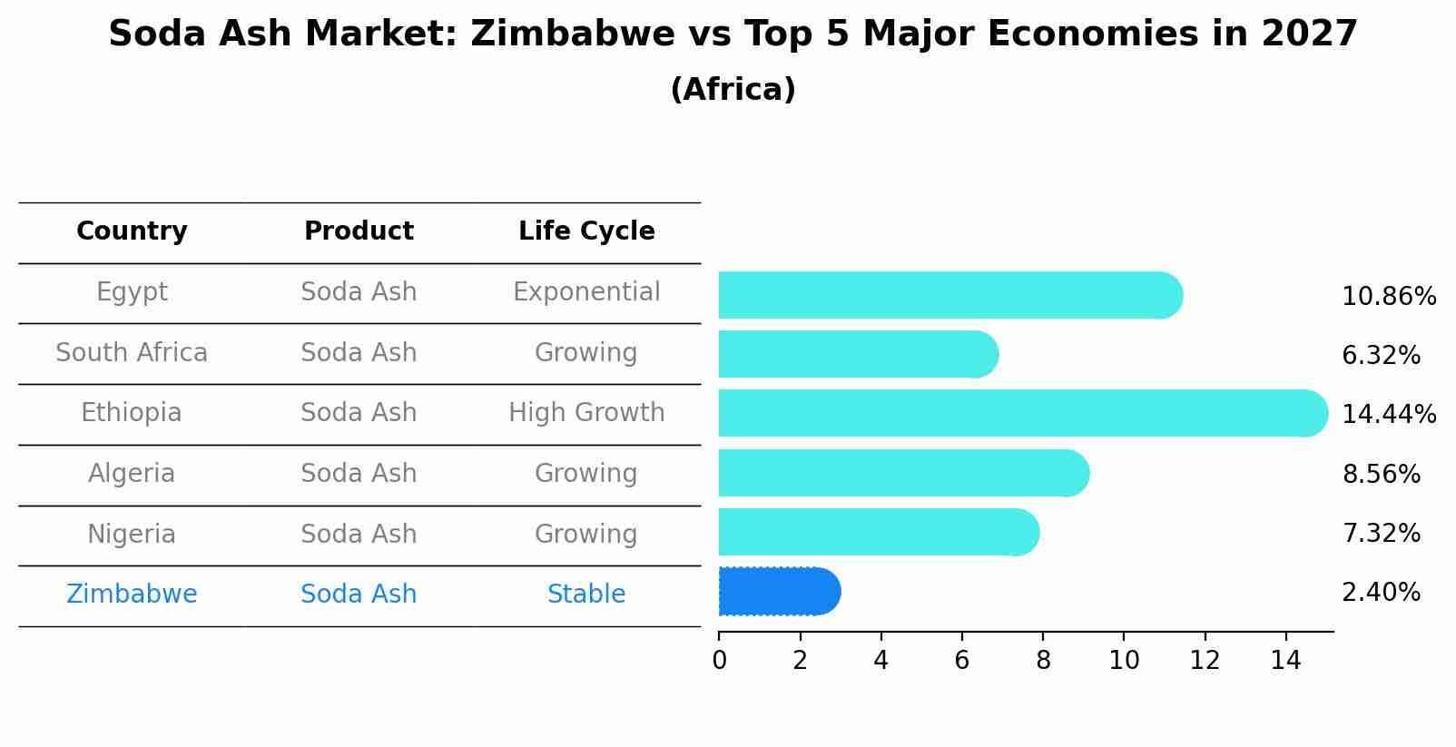 Soda Ash Market: Zimbabwe vs Top 5 Major Economies in 2027 (Africa)