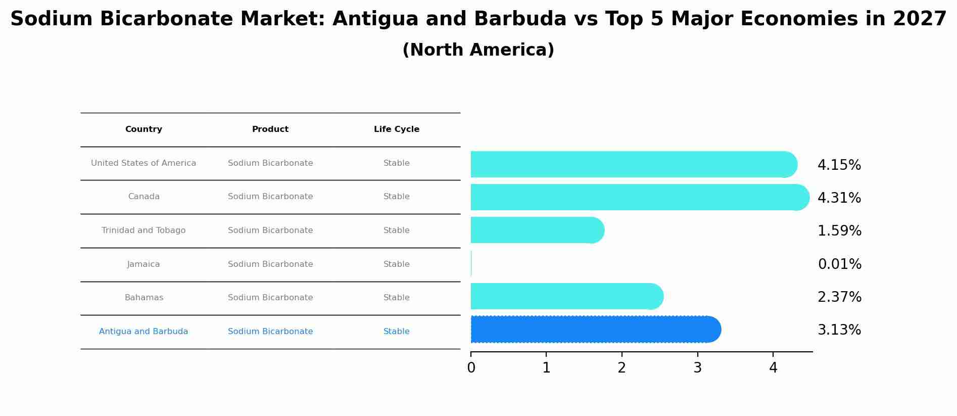 Sodium Bicarbonate Market: Antigua and Barbuda vs Top 5 Major Economies in 2027 (North America)
