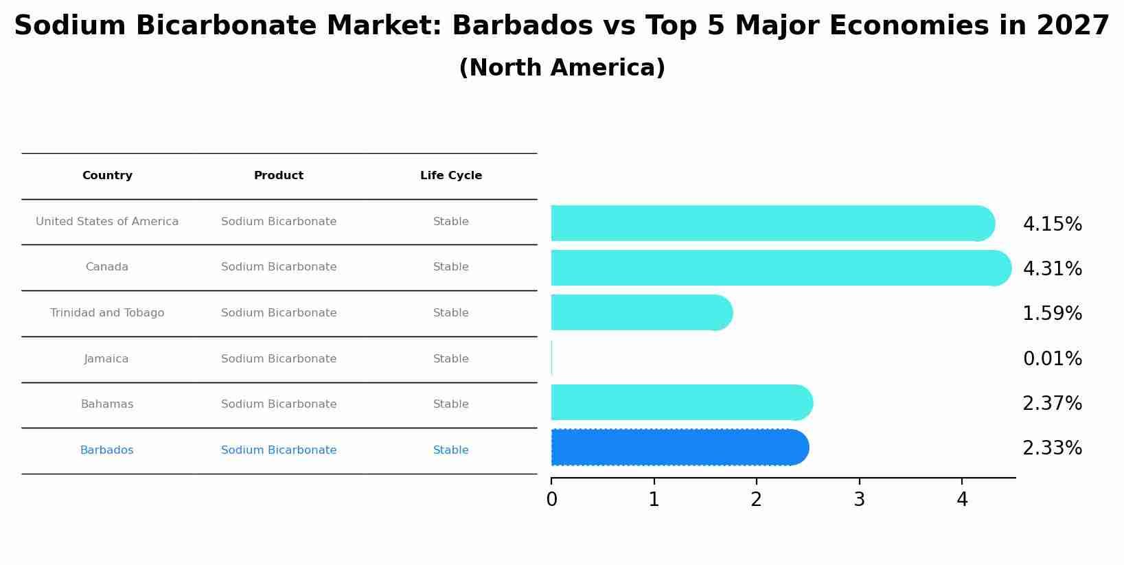 Sodium Bicarbonate Market: Barbados vs Top 5 Major Economies in 2027 (North America)