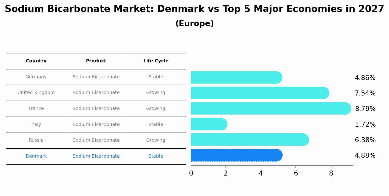 Sodium Bicarbonate Market: Denmark vs Top 5 Major Economies in 2027 (Europe)