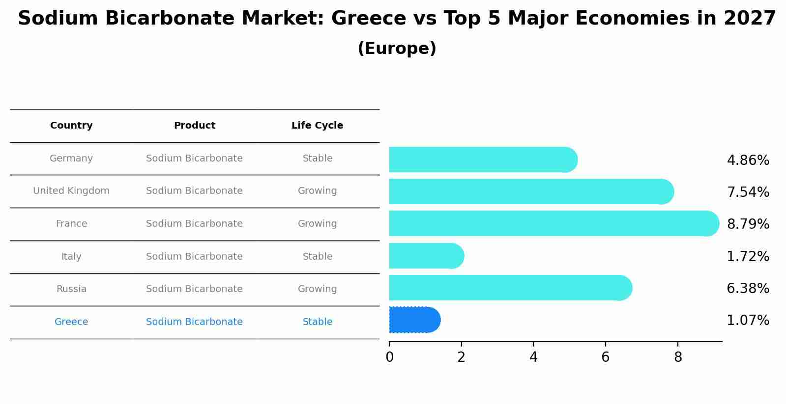Sodium Bicarbonate Market: Greece vs Top 5 Major Economies in 2027 (Europe)