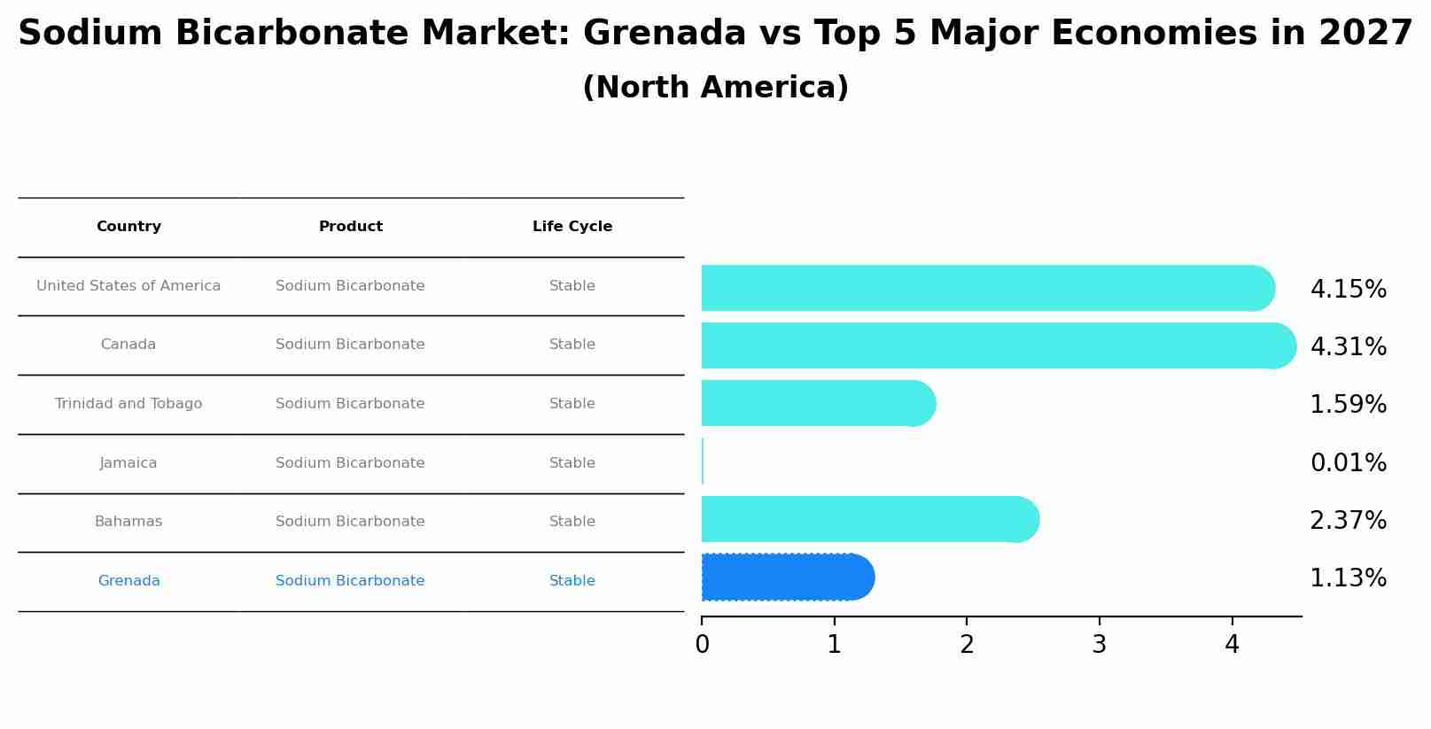 Sodium Bicarbonate Market: Grenada vs Top 5 Major Economies in 2027 (North America)