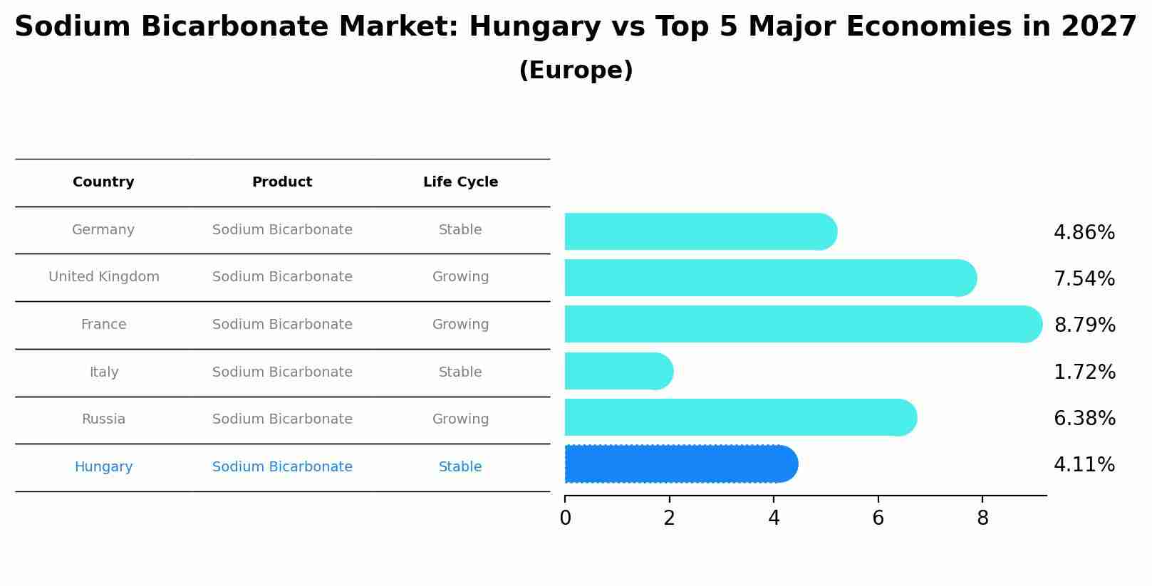 Sodium Bicarbonate Market: Hungary vs Top 5 Major Economies in 2027 (Europe)