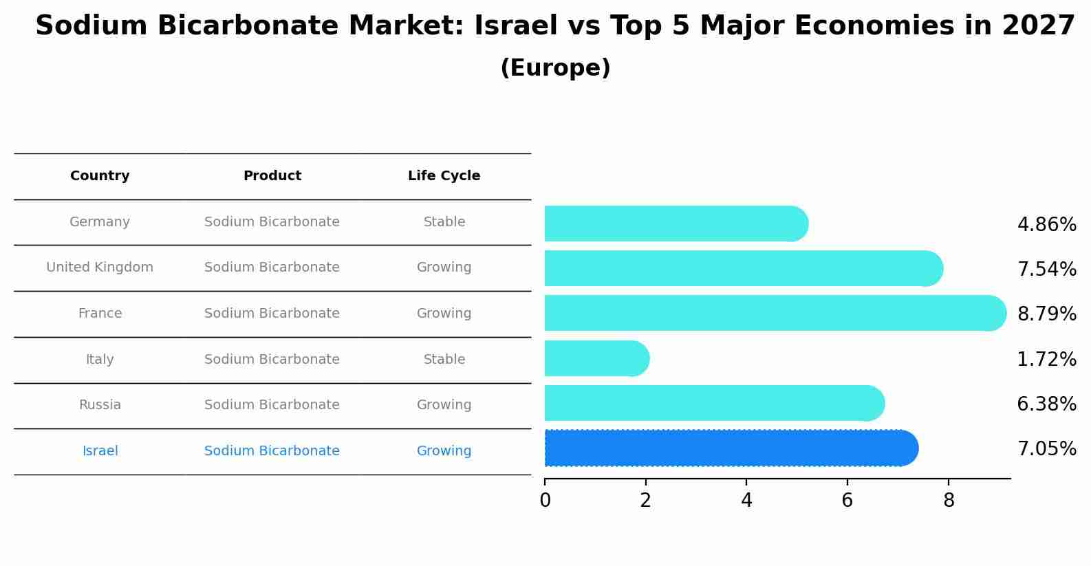 Sodium Bicarbonate Market: Israel vs Top 5 Major Economies in 2027 (Europe)