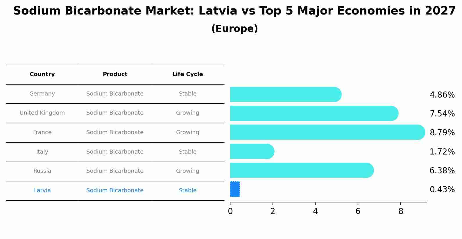 Sodium Bicarbonate Market: Latvia vs Top 5 Major Economies in 2027 (Europe)
