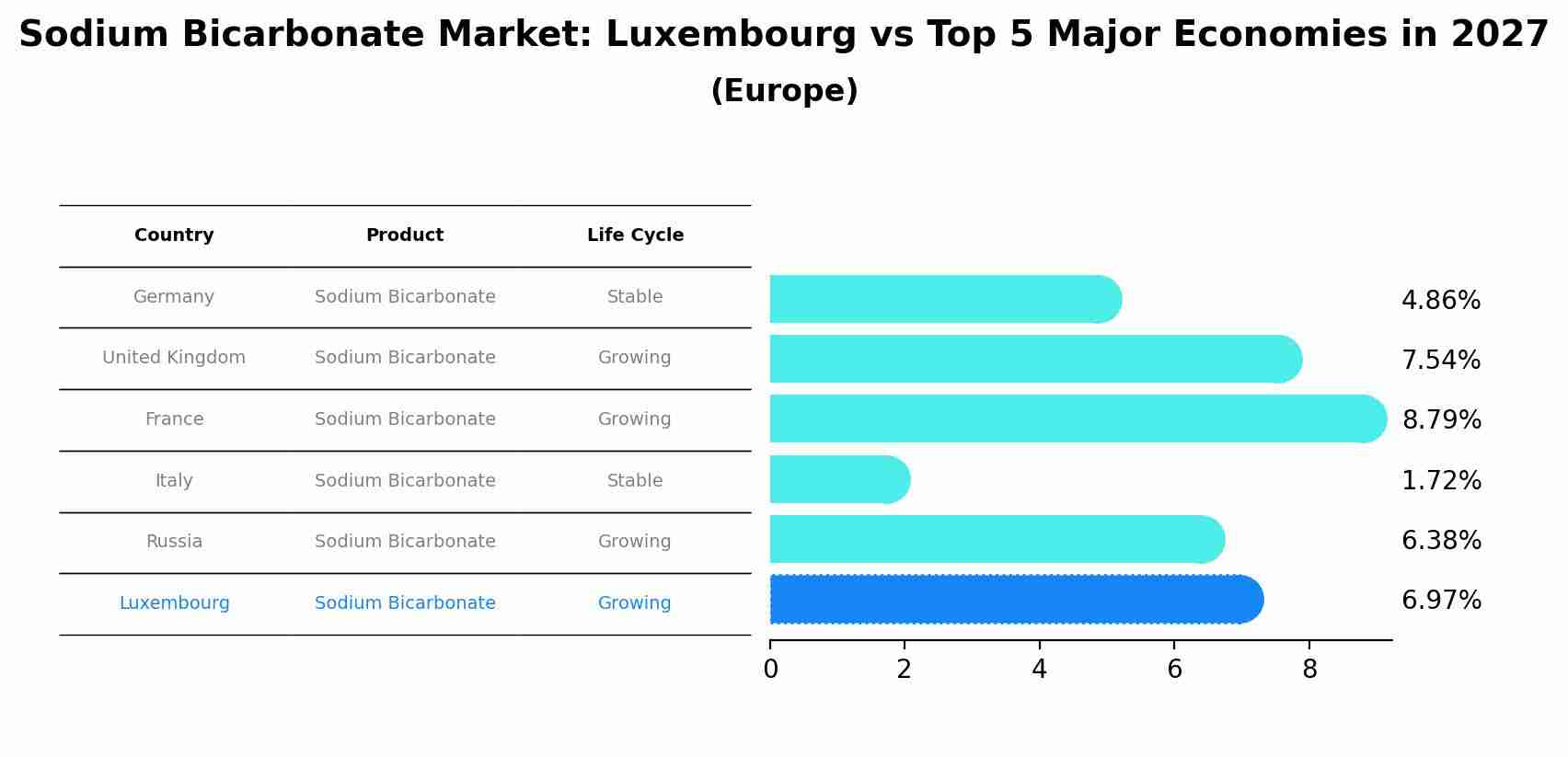 Sodium Bicarbonate Market: Luxembourg vs Top 5 Major Economies in 2027 (Europe)