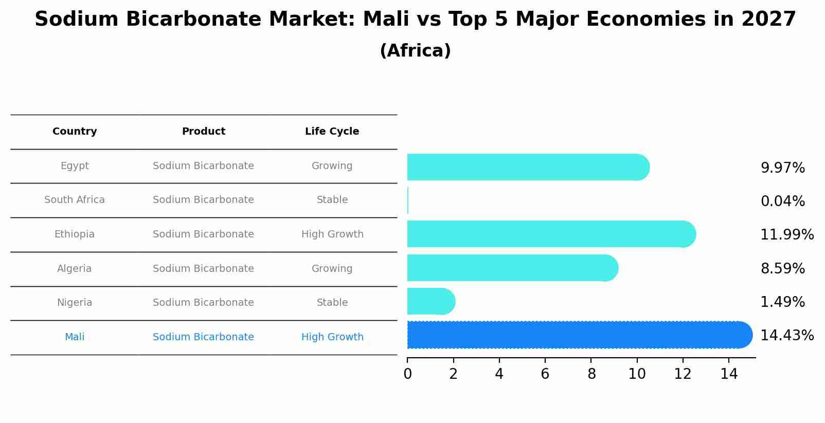Sodium Bicarbonate Market: Mali vs Top 5 Major Economies in 2027 (Africa)