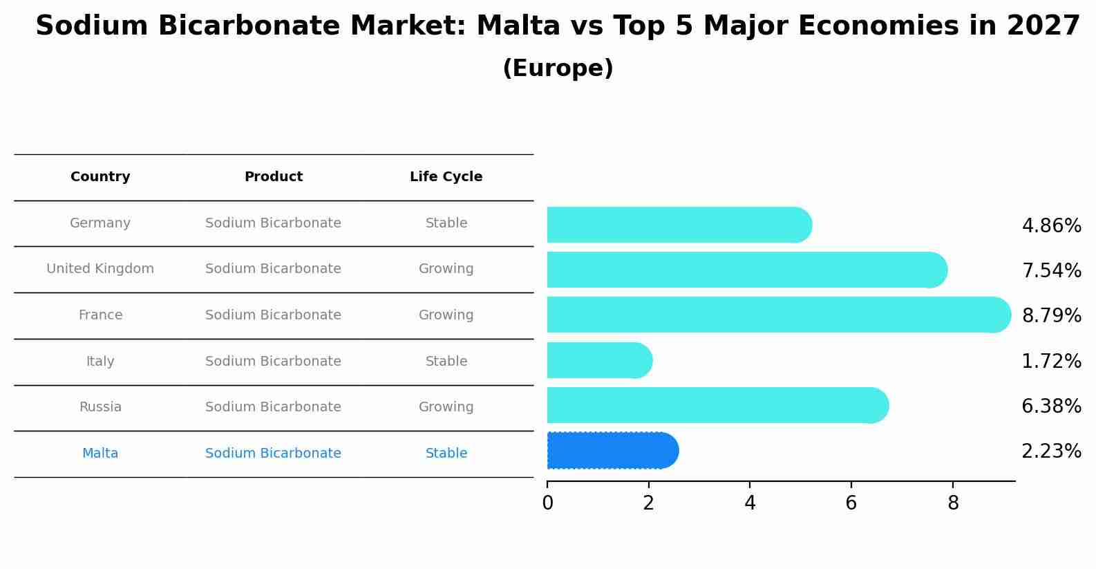 Sodium Bicarbonate Market: Malta vs Top 5 Major Economies in 2027 (Europe)