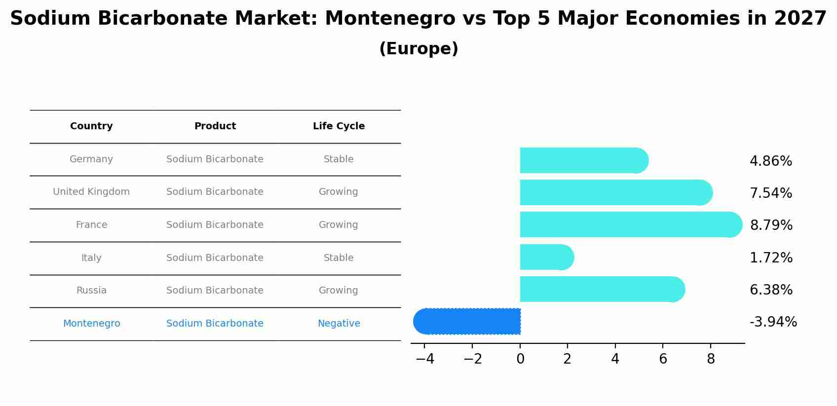 Sodium Bicarbonate Market: Montenegro vs Top 5 Major Economies in 2027 (Europe)